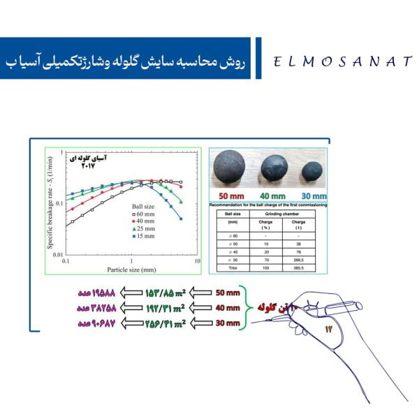 محاسبه سایش گلوله